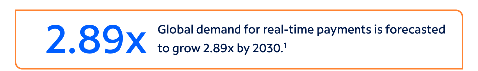 Global demand for real-time payments is forecasted to grow 2.89x by 2030.(1)